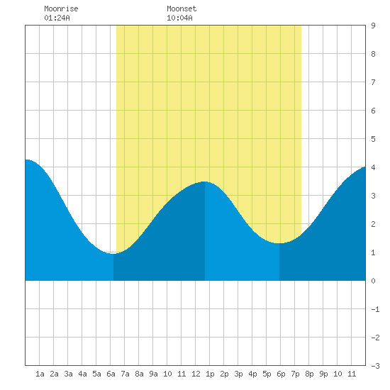 Long Branch tide chart for Wednesday, April 8, 2026