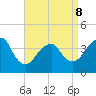 Long Branch tide chart for Wednesday, April 8, 2026