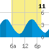 Long Branch tide chart for Monday, May 11, 2026