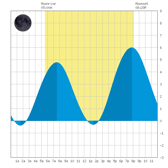 Long Branch tide chart for Saturday, May 16, 2026
