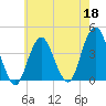 Long Branch tide chart for Monday, May 18, 2026