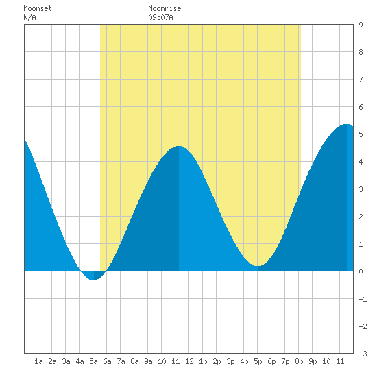 Long Branch tide chart for Wednesday, May 20, 2026