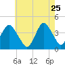 Long Branch tide chart for Monday, May 25, 2026