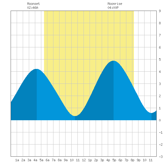 Long Branch tide chart for Tuesday, May 26, 2026