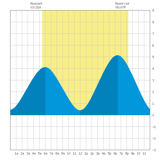 Long Branch tide chart for Thursday, May 28, 2026