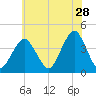 Long Branch tide chart for Thursday, May 28, 2026