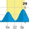 Long Branch tide chart for Friday, May 29, 2026