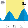 Long Branch tide chart for Sunday, May 31, 2026