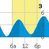 Long Branch tide chart for Sunday, May 3, 2026