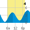 Long Branch tide chart for Monday, May 4, 2026