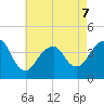 Long Branch tide chart for Thursday, May 7, 2026