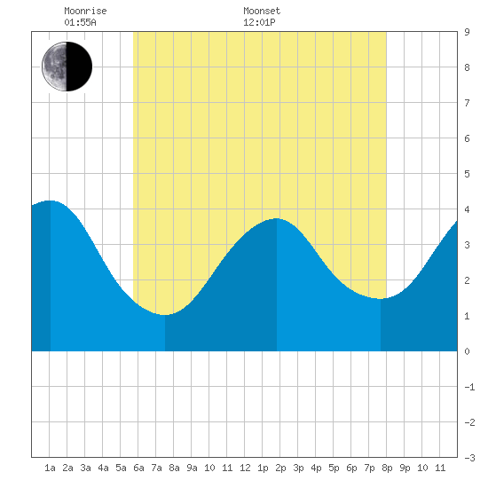 Long Branch tide chart for Saturday, May 9, 2026