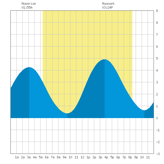 Long Branch tide chart for Wednesday, June 10, 2026