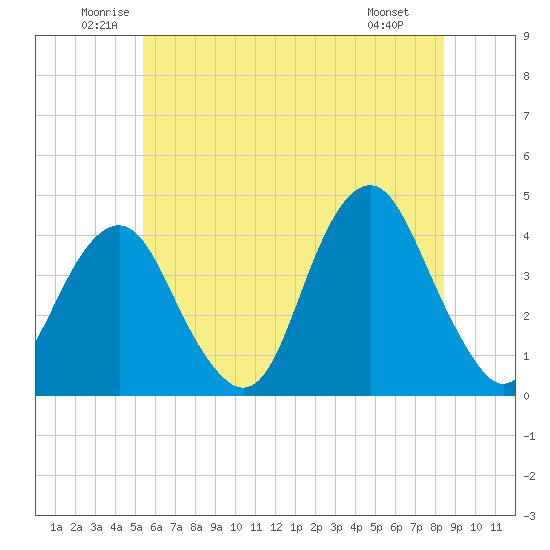 Long Branch tide chart for Thursday, June 11, 2026