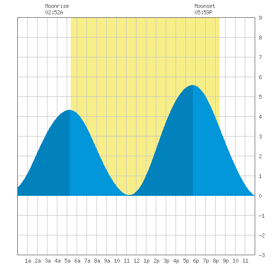 Long Branch tide chart for Friday, June 12, 2026
