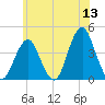 Long Branch tide chart for Saturday, June 13, 2026
