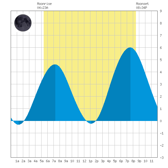 Long Branch tide chart for Sunday, June 14, 2026