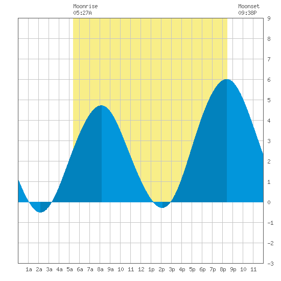 Long Branch tide chart for Monday, June 15, 2026