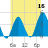 Long Branch tide chart for Tuesday, June 16, 2026