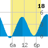 Long Branch tide chart for Thursday, June 18, 2026