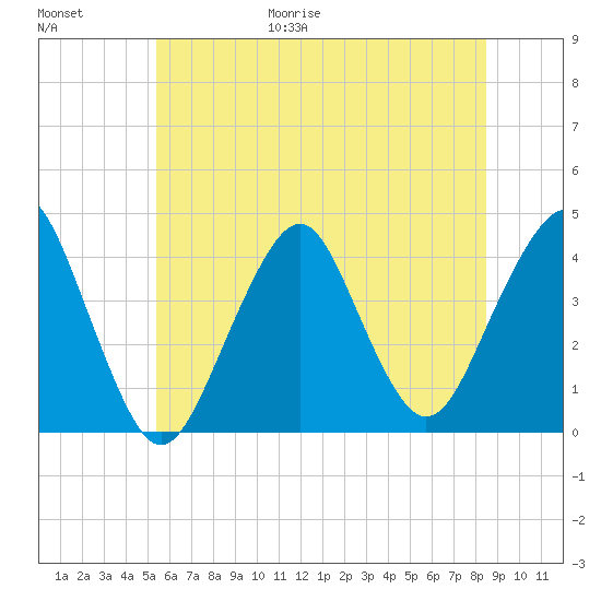 Long Branch tide chart for Friday, June 19, 2026