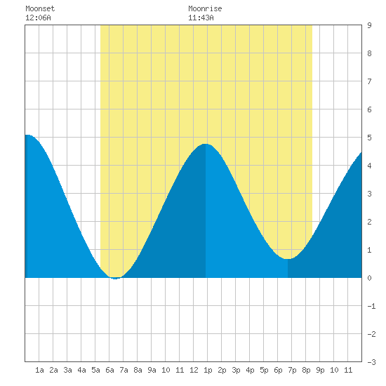 Long Branch tide chart for Saturday, June 20, 2026