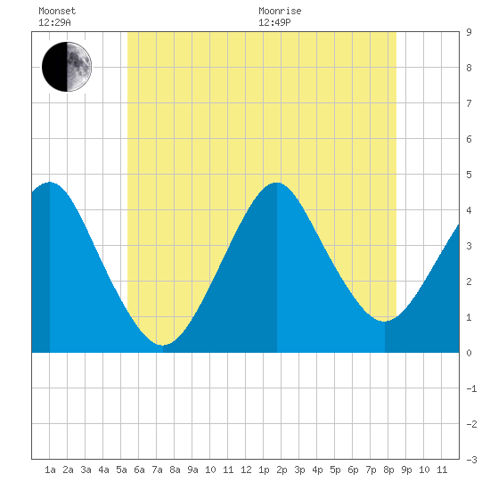 Long Branch tide chart for Sunday, June 21, 2026