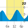 Long Branch tide chart for Monday, June 22, 2026