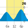 Long Branch tide chart for Friday, June 26, 2026