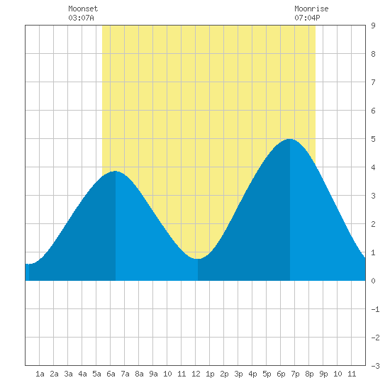 Long Branch tide chart for Saturday, June 27, 2026