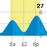 Long Branch tide chart for Saturday, June 27, 2026
