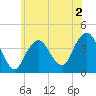 Long Branch tide chart for Tuesday, June 2, 2026