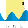 Long Branch tide chart for Wednesday, June 3, 2026