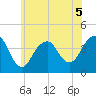 Long Branch tide chart for Friday, June 5, 2026