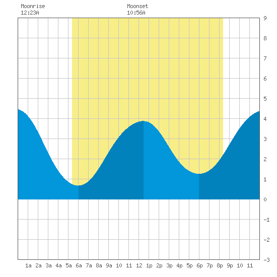 Long Branch tide chart for Saturday, June 6, 2026