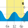 Long Branch tide chart for Saturday, June 6, 2026