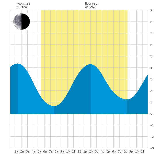 Long Branch tide chart for Monday, June 8, 2026