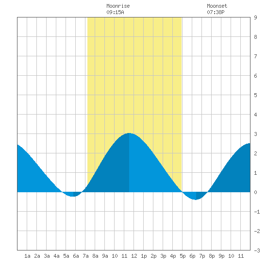 Long Branch Reach tide chart for Friday, January 15, 2021