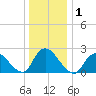 Long Branch Reach tide chart for Friday, January 1, 2021