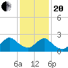 Long Branch Reach tide chart for Wednesday, January 20, 2021
