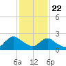 Long Branch Reach tide chart for Friday, January 22, 2021