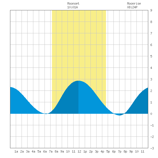 Long Branch Reach tide chart for Saturday, January 2, 2021