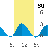 Long Branch Reach tide chart for Saturday, January 30, 2021