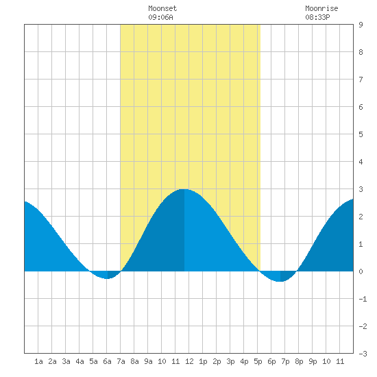 Long Branch Reach tide chart for Sunday, January 31, 2021