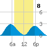 Long Branch Reach tide chart for Friday, January 8, 2021