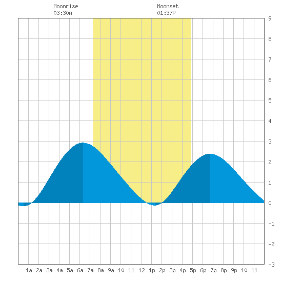 Long Branch Reach tide chart for Saturday, January 9, 2021