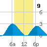 Long Branch Reach tide chart for Saturday, January 9, 2021