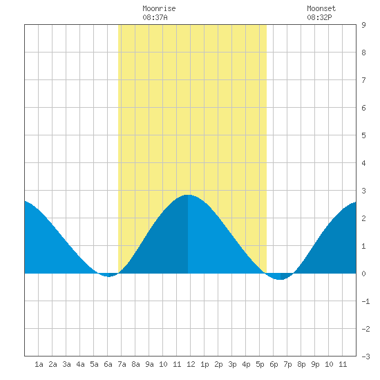 Long Branch Reach tide chart for Sunday, February 14, 2021