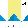 Long Branch Reach tide chart for Sunday, February 14, 2021