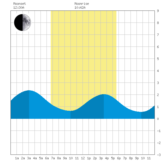 Long Branch Reach tide chart for Friday, February 19, 2021